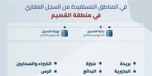 بدء تسجيل 351.3 ألف قطعة عقارية في منطقة القصيم - الآن نيوز