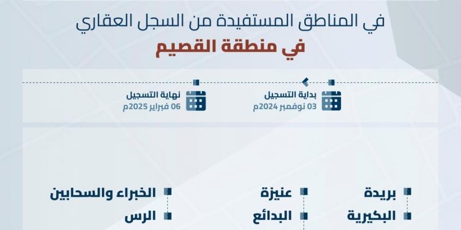 بدء تسجيل 351.3 ألف قطعة عقارية في منطقة القصيم - الآن نيوز