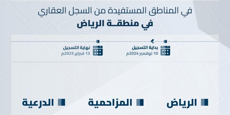 بدء تسجيل 146 ألف قطعة عقارية بمدينة الرياض ومحافظتي الدرعية والمزاحمية - الآن نيوز